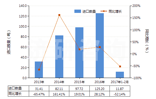 2013-2017年2月中國食品級的正磷酸氫鈣(磷酸二鈣)(HS28352520)進(jìn)口量及增速統(tǒng)計